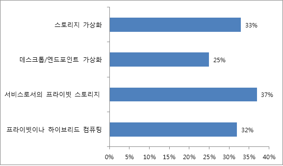 시만텍 조사, “가상화와 클라우드 효과 기대에 못 미쳐” - CIO Korea